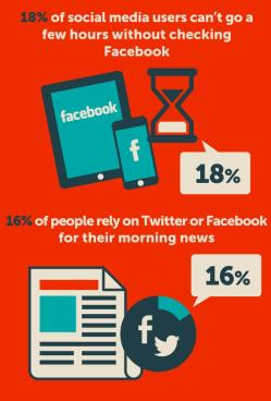 social-media-users-cant-go-a-few-hours-without-checking-Facebook